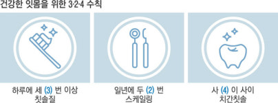 건강한 피부 위한 관심, ‘잇몸’에 양보하세요