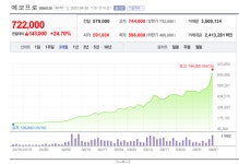 고평가 우려에도 멈추지 않는 ‘에코프로 그룹주’…에코프로 신고가