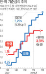 파월 ‘매파적 인상 중단’…금리 인하엔 선 그어