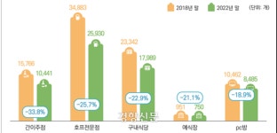 예식장, 호프집, 모텔 사라지고…피부관리, 애완용품점, 신경정신과 늘었다