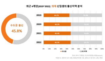 서울대·전국 의대 신입생 절반 이상 수도권 출신···정시 합격생 5명 중 1명은 ‘강남 3구’