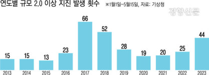 더 강해진 동해시 지진…먼 해역서 36번, 초근접 17번 ‘심상치가 않다’