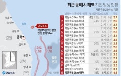 더 강해진 동해시 지진…먼 해역서 36번, 초근접 17번 ‘심상치가 않다’