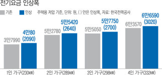 ‘발등의 불’보다 뜨거운 여당 입김에…“원가 제대로 반영을”