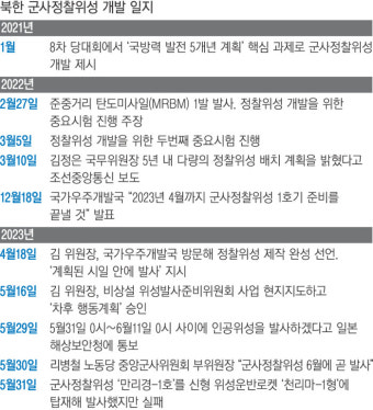 한·미·일 감시할 ‘눈’…국정원 “누리호 성공에 서두른 듯”[북 정찰위성 발사 실패]