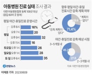 의사 부족에…전국 아동병원 71% “야간·휴일 단축 진료 검토”