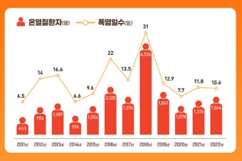 이른 무더위에 온열질환 환자도 빠르게 늘어