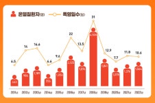 이른 무더위에 온열질환 환자도 빠르게 늘어