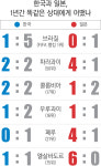 한·일 축구 비교 평가 1년···숙제만 쌓였다