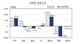 지난해 21년 만에 대중국 경상적자···대미 흑자는 사상최대