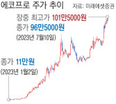 에코프로, ‘황제주’로 즉위하나