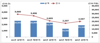 ‘회사채 시장 활황’에 단기사채 30%↓···‘주식시장 강세’에 주식관련사채 40%↑