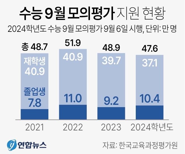 2025 학년도 수능, 킬러문항 완전 배제하고 적정 난이도 문항 중심 골고루 출제