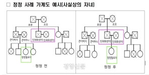 ‘제주4·3’으로 뒤틀린 가족관계 바로잡는다