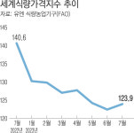 다시 고개 든 국제유가·곡물값…국내 물가 상승 압력 커진다