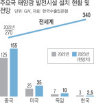 미·중, 탄소중립 향해 태양광 공격적 투자…한국은 되레 후퇴