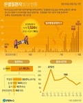 8월 들어 온열질환자 일 평균 110명…누적 사망자 24명