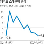 조림이 인당 3만원, 갈치도 놀랄 제주도 물가…국내 여행객 발길 ‘뚝’
