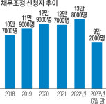 ‘채무조정’ 손 내민 사람들, 올 상반기에만 9만명 넘어