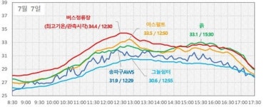 어쩐지 덥더라…여름철 도시 기온 가장 높은 곳은 버스정류장