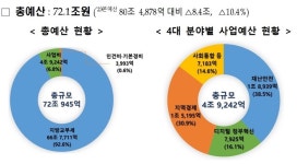 행안부, 재난 예산 44% 증액···지자체 살림은 더 어려워질 듯[2024예산안]