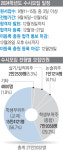 재수생 비중 ‘역대 최대’…내신 성적 좋은 재학생엔 수시가 유리