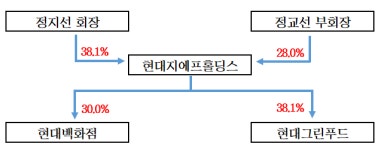 현대백화점그룹, 단일지주회사 체제 전환 완료…‘형제경영’ 강화