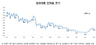 7월 은행 대출 연체율 0.39%…다시 상승 전환