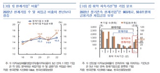 7년 이상 번 돈으로 이자도 못갚는 ‘좀비기업’ 903곳 달해
