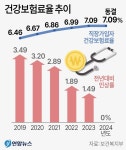 내년 건강보험료율 ‘동결’···2017년 이후 7년만