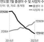 7월 기준 출생아 수 ‘역대 최저’…올해도 인구 10만명 감소 우려