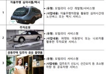 주유소에 전기차 충전시설, 심야 자율주행 택시도 추진…이차전지·반도체 시설 규제는 완화