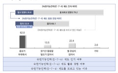중소기업 79% “외국인 장기취업비자 ‘숙련기능인력 제도’ 몰라”