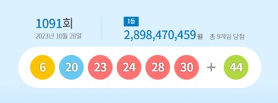 1091회 로또 1등 ‘6, 20, 23, 24, 28, 30’…보너스 번호 ‘44’