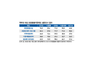 늘봄학교 전국 확대까지 1년…속도 높이다 ‘날림 공사’ 될라