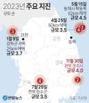 경북 경주서 새벽잠 깨운 규모 4.0 지진, 최대진도 5