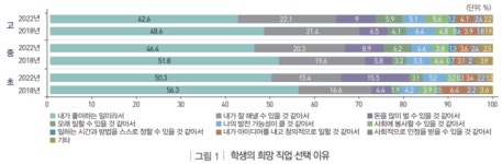 초중고생 장래 희망 선택 이유, 흥미·적성 줄고 ‘경제적 보상’ 고려 늘어