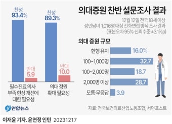 “국민 10명 중 9명 ‘의대 증원 찬성’…86% ‘의사단체 파업 지지 안 해’”