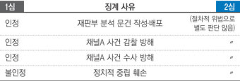 윤 대통령 측 증인신문 70분 할 때…‘한동훈 법무부’ 7분 하고 끝내