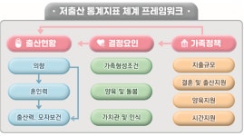 청년 가구 소득, 정규직 비율, 가사 분담 시간도 저출생 통계지표 된다