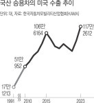 미국 수출 한국차, 작년 117만대 넘어…대미 수출 37년 역사상 최대 규모
