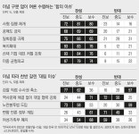 이념 안 가린 사형제 찬성…노란봉투법·대일협력엔 ‘극단’[중도, 그들은 누구인가]
