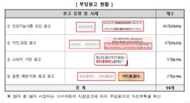 “피부탄력 글루타치온 식품…표기 함량 50% 불과”