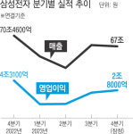 삼성전자, 기어가던 실적 ‘바닥 탈출’ 조짐