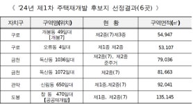 서울시 올 첫 ‘모아타운’ 대상지는 도봉구 창3동