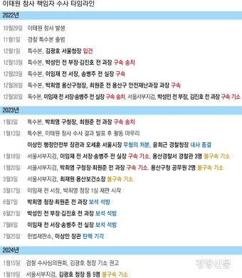 검찰, 시간 끌다 김광호 서울청장 기소···이태원 참사 책임 묻기 ‘허망한 1년3개월’