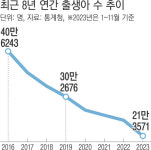 연간 출생아 수, 8년 만에 ‘반토막’