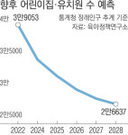 4년 뒤…어린이집·유치원 3분의 1이 문 닫는다