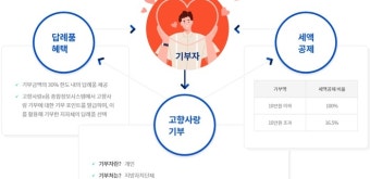 고향사랑기부금, 어떤 사업에 쓰일지도 기부자가 정한다