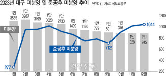 ‘미분양’에 말라붙는 대구 경제...“침체 5년 더 간다”[위기의 건설업③]
